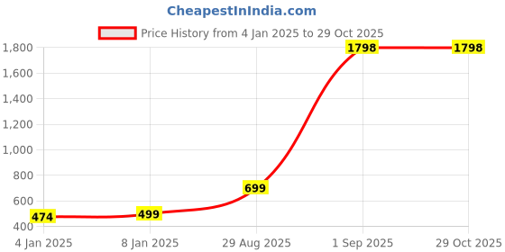 myntra.com V FASHION JEWELLERY Unisex Set Of 2 Sterling Silver-Plated Stainless Steel CZ Chains v fashion jewellery Price History Graph from 4 Jan 2025 to 29 Oct 2025