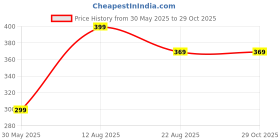 myntra.com V FASHION JEWELLERY Women Silver-Plated Link Bracelet v fashion jewellery Price History Graph from 30 May 2025 to 29 Oct 2025