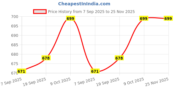 myntra.com V-Mart A-Line Dress v-mart Price History Graph from 7 Sep 2025 to 25 Nov 2025
