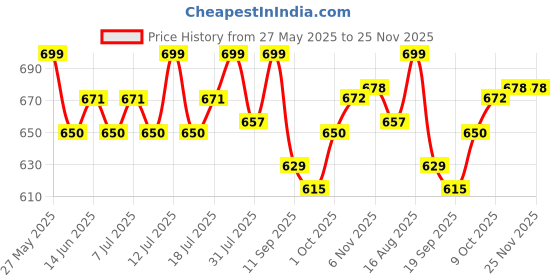 myntra.com V-Mart A-Line Midi Dress v-mart Price History Graph from 27 May 2025 to 25 Nov 2025