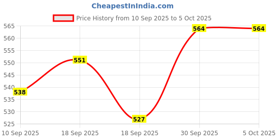 myntra.com V-Mart A-Line Midi Dress v-mart Price History Graph from 10 Sep 2025 to 4 Oct 2025