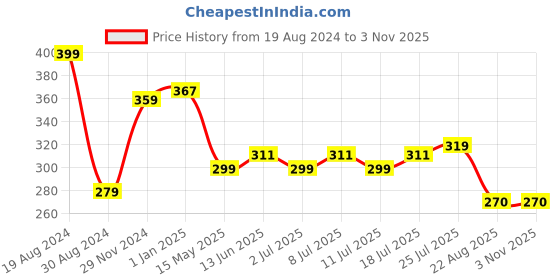 myntra.com V-Mart Abstract Dyed Pure Cotton Kurti v-mart Price History Graph from 19 Aug 2024 to 2 Nov 2025