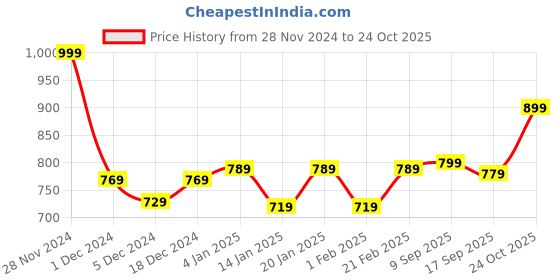 myntra.com V-Mart Abstract Printed Acrylic Cardigan v-mart Price History Graph from 28 Nov 2024 to 24 Oct 2025