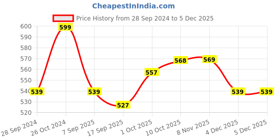 myntra.com V-Mart Abstract Printed Cotton Sweatshirt v-mart Price History Graph from 28 Sep 2024 to 4 Dec 2025