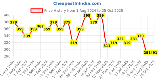 myntra.com V-Mart Abstract Printed Drop-Shoulder Sleeves Cotton Relaxed Fit T-shirt v-mart Price History Graph from 1 Aug 2024 to 25 Oct 2025