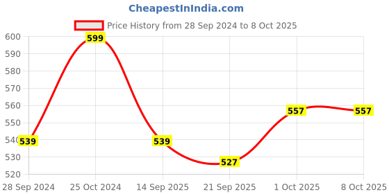 myntra.com V-Mart Abstract Printed High Neck Front-Open Sweatshirt v-mart Price History Graph from 28 Sep 2024 to 6 Oct 2025