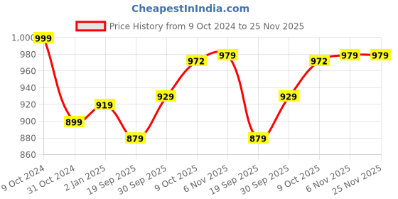 myntra.com V-Mart Abstract Printed Hooded Long Sleeves Cotton Sweatshirt v-mart Price History Graph from 9 Oct 2024 to 25 Nov 2025