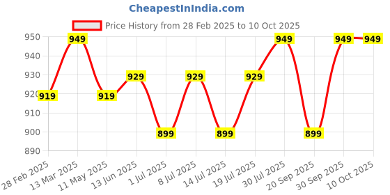 myntra.com V-Mart Abstract Printed Mandarin Collar Long Sleeves Regular Kurta With Trouser v-mart Price History Graph from 28 Feb 2025 to 10 Oct 2025