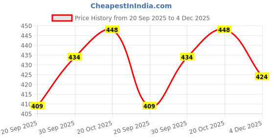 myntra.com V-Mart Abstract Printed Mandarin Collar Straight Kurta v-mart Price History Graph from 20 Sep 2025 to 4 Dec 2025