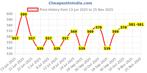 myntra.com V-Mart Abstract Printed Spread Collar Cotton Shirt v-mart Price History Graph from 13 Jun 2025 to 24 Nov 2025