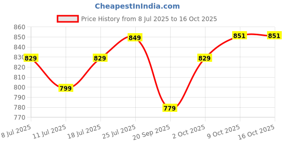 myntra.com V-Mart Abstract Printed Spread Collar Cotton Shirt v-mart Price History Graph from 8 Jul 2025 to 16 Oct 2025