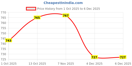 myntra.com V-Mart Abstract Printed Spread Collar Slim Fit Shirt v-mart Price History Graph from 1 Oct 2025 to 4 Dec 2025