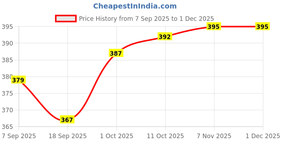 myntra.com V-Mart Abstract Printed Three-Quarter Sleeves Georgette Shrug v-mart Price History Graph from 7 Sep 2025 to 1 Dec 2025
