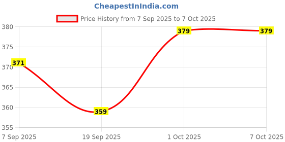 myntra.com V-Mart Abstract Printed Three-Quarter Sleeves Open Front Georgette Shrug v-mart Price History Graph from 7 Sep 2025 to 6 Oct 2025
