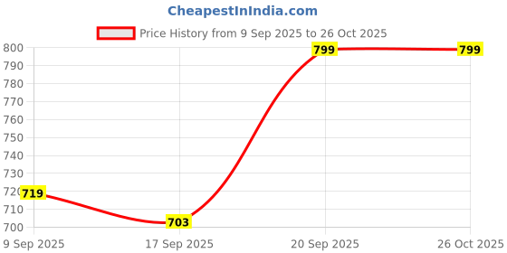 myntra.com V-Mart Abstract Printed V-Neck Acrylic Cardigan v-mart Price History Graph from 9 Sep 2025 to 26 Oct 2025