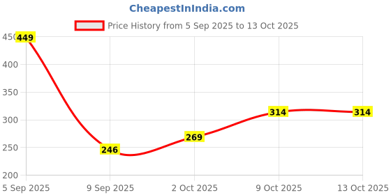 myntra.com V-Mart Abstract Printed V-Neck Puff Sleeves Top v-mart Price History Graph from 5 Sep 2025 to 13 Oct 2025