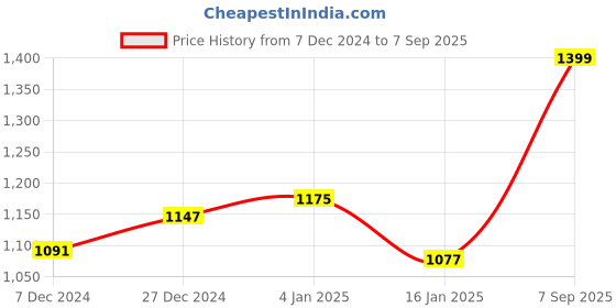 myntra.com V-Mart Abstract Self Design Cotton Cardigan v-mart Price History Graph from 7 Dec 2024 to 7 Sep 2025