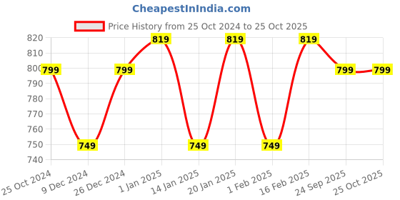 myntra.com V-Mart Acrylic Shirt Collar Sweater v-mart Price History Graph from 25 Oct 2024 to 25 Oct 2025