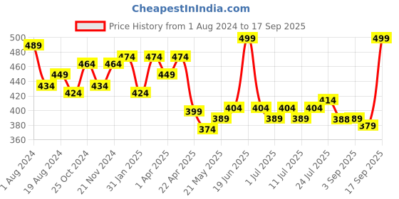 myntra.com V-Mart Animal Print Cotton Shirt Style Top v-mart Price History Graph from 1 Aug 2024 to 17 Sep 2025