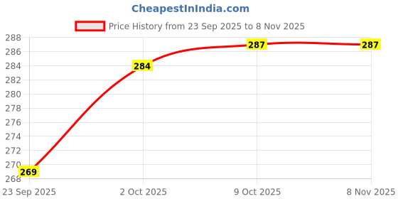 myntra.com V-Mart Ankle-Length Leggings v-mart Price History Graph from 23 Sep 2025 to 7 Nov 2025