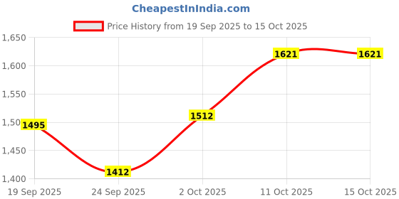 myntra.com V-Mart Basic Men Regular Fit Mid-Rise Light Fade Stretchable Denim Jeans v-mart Price History Graph from 19 Sep 2025 to 15 Oct 2025