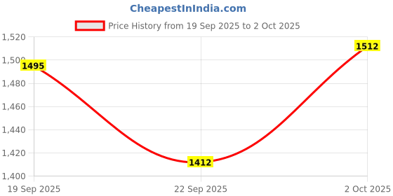myntra.com V-Mart Basic Men Regular Fit Mid-Rise Light Fade Stretchable Denim Jeans v-mart Price History Graph from 19 Sep 2025 to 2 Oct 2025