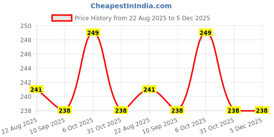 myntra.com V-Mart Boy Jogger Mid-Rise Light Fade Jeans v-mart Price History Graph from 22 Aug 2025 to 4 Dec 2025