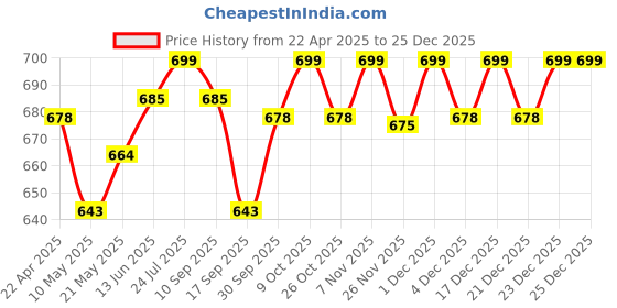 myntra.com V-Mart Boy Mid-Rise Clean Look Light Fade Jeans v-mart Price History Graph from 22 Apr 2025 to 24 Dec 2025