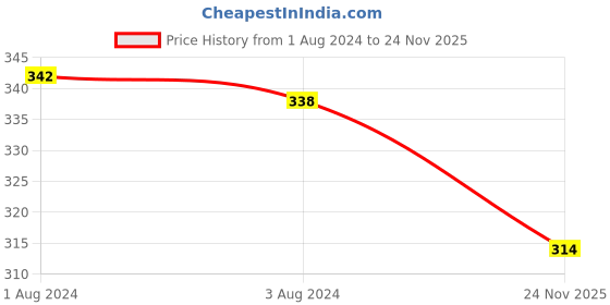 myntra.com V-Mart Boys Abstract Printed Acrylic Pullover Sweater v-mart Price History Graph from 1 Aug 2024 to 24 Nov 2025