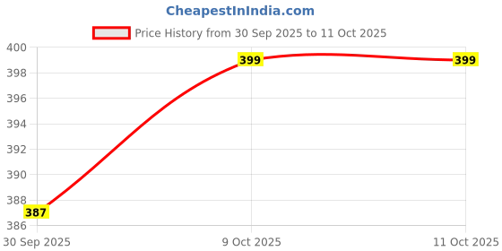 myntra.com V-Mart Boys Abstract Printed Cuban Collar Casual Shirt v-mart Price History Graph from 30 Sep 2025 to 11 Oct 2025
