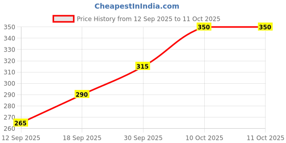 myntra.com V-Mart Boys Abstract Printed Cuban Collar Cotton Casual Shirt v-mart Price History Graph from 12 Sep 2025 to 11 Oct 2025