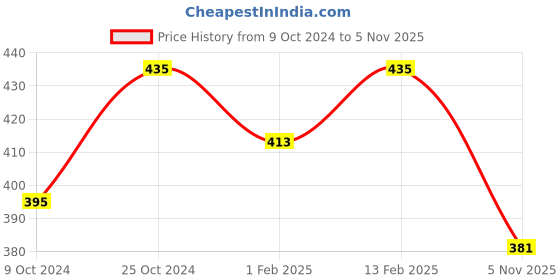 myntra.com V-Mart Boys Abstract Printed Regular Fit Cotton Fleece Joggers v-mart Price History Graph from 9 Oct 2024 to 5 Nov 2025