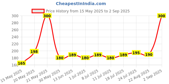 myntra.com V-Mart Boys Abstract Printed Round Neck Cotton T-shirt v-mart Price History Graph from 15 May 2025 to 2 Sep 2025