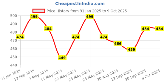 myntra.com V-Mart Boys Abstract Printed Shirt With Short v-mart Price History Graph from 31 Jan 2025 to 4 Oct 2025
