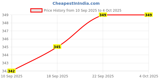 myntra.com V-Mart Boys Abstract Printed Spread Collar Casual Shirt v-mart Price History Graph from 10 Sep 2025 to 4 Oct 2025