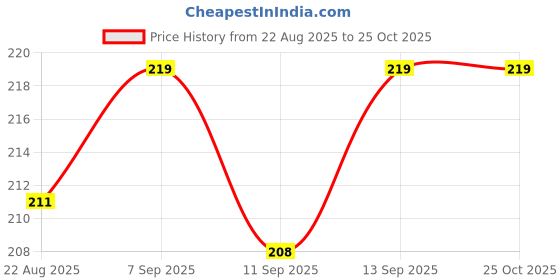 myntra.com V-Mart Boys Applique Polo Collar Cotton T-shirt v-mart Price History Graph from 22 Aug 2025 to 25 Oct 2025