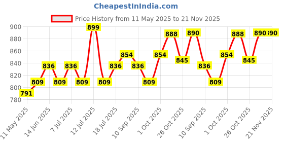 myntra.com V-Mart Boys Band Collar Pure Cotton Kurta With Pyjamas & Embroidered Nehru jacket v-mart Price History Graph from 11 May 2025 to 20 Nov 2025