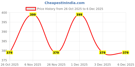 myntra.com V-Mart Boys Bomber Jacket v-mart Price History Graph from 26 Oct 2025 to 3 Dec 2025
