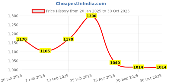 myntra.com V-Mart Boys Bomber with Embroidered Jacket v-mart Price History Graph from 20 Jan 2025 to 30 Oct 2025