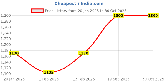 myntra.com V-Mart Boys Camouflage Padded Jacket v-mart Price History Graph from 20 Jan 2025 to 30 Oct 2025