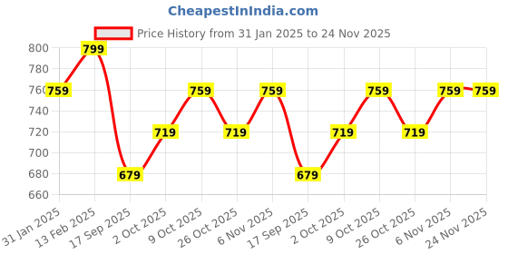 myntra.com V-Mart Boys Camouflage Printed Cotton Fleece Front-Open Sweatshirt v-mart Price History Graph from 31 Jan 2025 to 24 Nov 2025