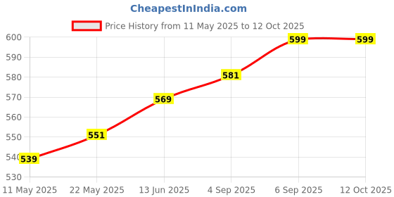 myntra.com V-Mart Boys Camouflage Printed Pockets T-shirt v-mart Price History Graph from 11 May 2025 to 10 Oct 2025