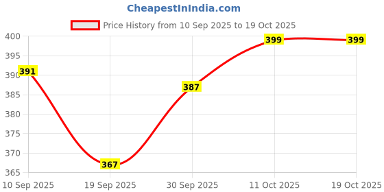 myntra.com V-Mart Boys Cargo Shorts v-mart Price History Graph from 10 Sep 2025 to 17 Oct 2025