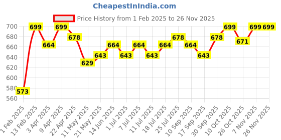 myntra.com V-Mart Boys Cargos Trousers v-mart Price History Graph from 1 Feb 2025 to 24 Nov 2025