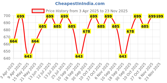 myntra.com V-Mart Boys Cargos Trousers v-mart Price History Graph from 3 Apr 2025 to 23 Nov 2025