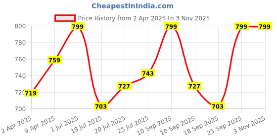 myntra.com V-Mart Boys Cargos Trousers v-mart Price History Graph from 2 Apr 2025 to 2 Nov 2025