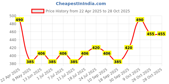 myntra.com V-Mart Boys Cargos Trousers v-mart Price History Graph from 22 Apr 2025 to 28 Oct 2025