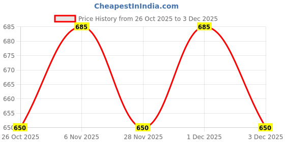 myntra.com V-Mart Boys Cargos Trousers v-mart Price History Graph from 26 Oct 2025 to 3 Dec 2025