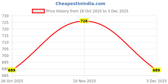 myntra.com V-Mart Boys Cargos Trousers v-mart Price History Graph from 26 Oct 2025 to 3 Dec 2025