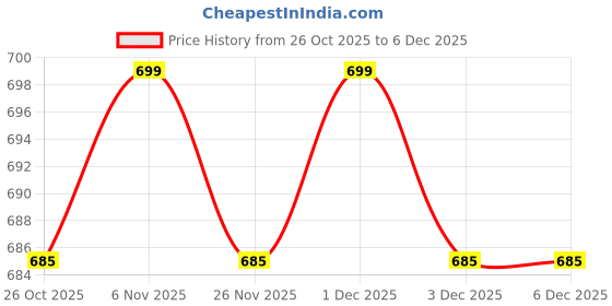 myntra.com V-Mart Boys Cargos Trousers v-mart Price History Graph from 26 Oct 2025 to 3 Dec 2025